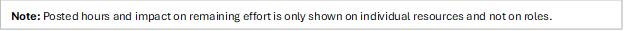Note: Posted hours and impact on remaining effort is only shown on individual resources and not on roles.